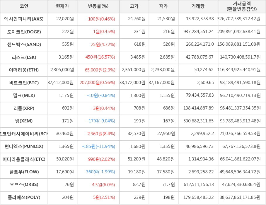 비트코인, 엑시인피니티, 도지코인, 샌드박스, 리스크, 이더리움, 밀크, 리플, 넴, 비트코인캐시에이비씨, 펀디엑스, 이더리움클래식, 플로우, 오브스, 폴리매쓰