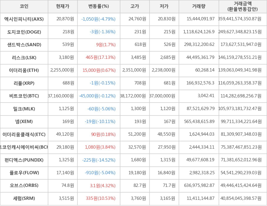 비트코인, 엑시인피니티, 도지코인, 샌드박스, 리스크, 이더리움, 리플, 밀크, 넴, 이더리움클래식, 비트코인캐시에이비씨, 펀디엑스, 플로우, 오브스, 세럼