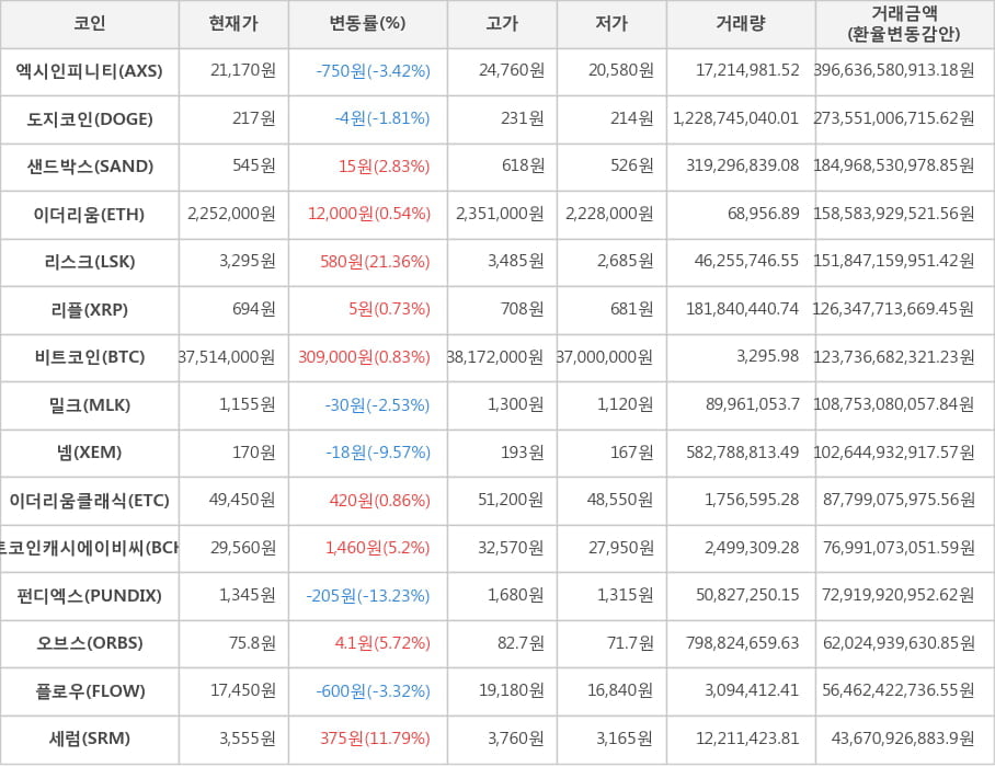 비트코인, 엑시인피니티, 도지코인, 샌드박스, 이더리움, 리스크, 리플, 밀크, 넴, 이더리움클래식, 비트코인캐시에이비씨, 펀디엑스, 오브스, 플로우, 세럼