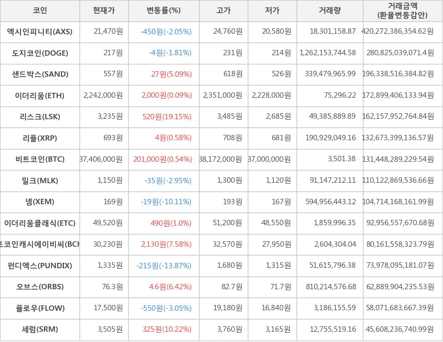 비트코인, 엑시인피니티, 도지코인, 샌드박스, 이더리움, 리스크, 리플, 밀크, 넴, 이더리움클래식, 비트코인캐시에이비씨, 펀디엑스, 오브스, 플로우, 세럼