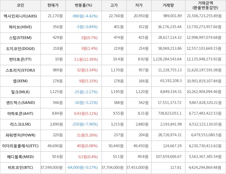 비트코인, 엑시인피니티, 하이브, 스팀, 도지코인, 썬더토큰, 스토리지, 넴, 밀크, 샌드박스, 아하토큰, 리스크, 파워렛저, 이더리움클래식, 메디블록