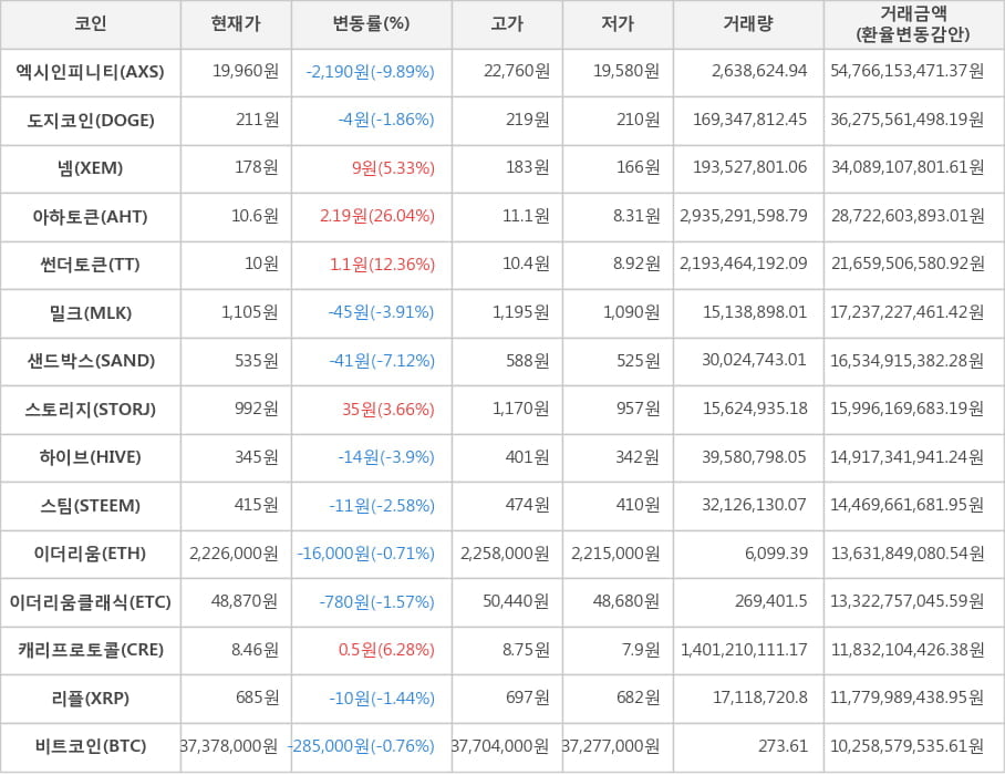 비트코인, 엑시인피니티, 도지코인, 넴, 아하토큰, 썬더토큰, 밀크, 샌드박스, 스토리지, 하이브, 스팀, 이더리움, 이더리움클래식, 캐리프로토콜, 리플