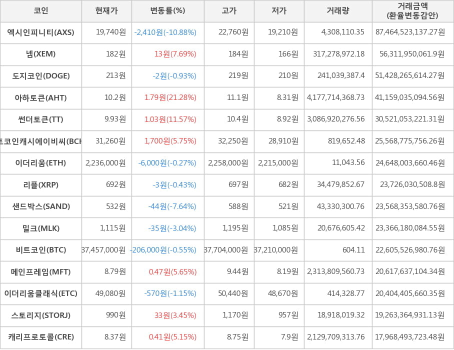 비트코인, 엑시인피니티, 넴, 도지코인, 아하토큰, 썬더토큰, 비트코인캐시에이비씨, 이더리움, 리플, 샌드박스, 밀크, 메인프레임, 이더리움클래식, 스토리지, 캐리프로토콜