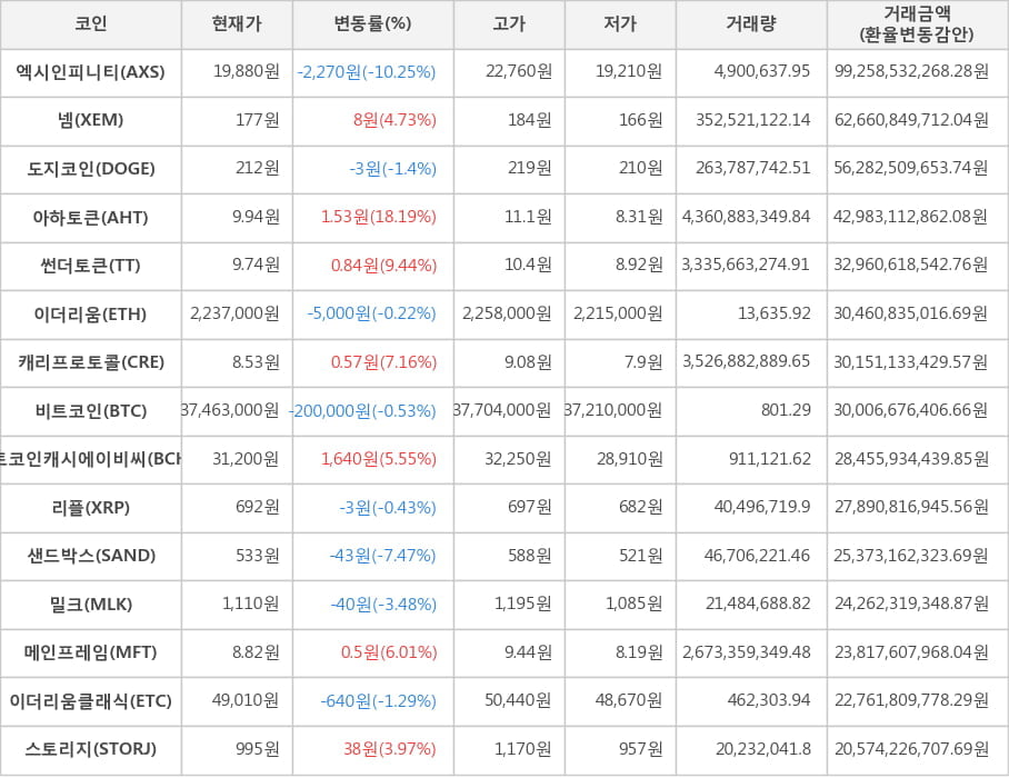 비트코인, 엑시인피니티, 넴, 도지코인, 아하토큰, 썬더토큰, 이더리움, 캐리프로토콜, 비트코인캐시에이비씨, 리플, 샌드박스, 밀크, 메인프레임, 이더리움클래식, 스토리지