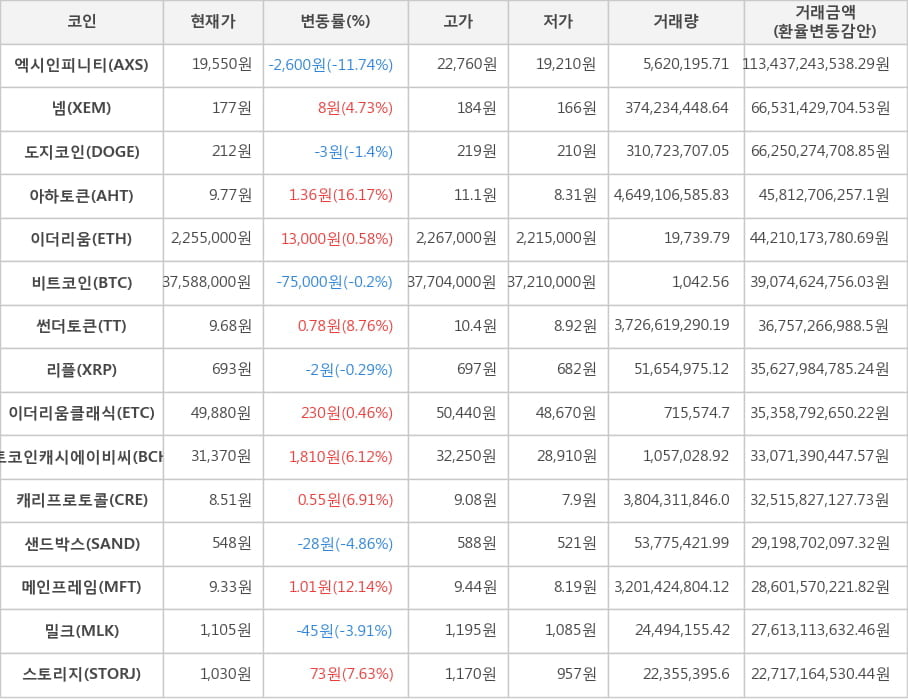 비트코인, 엑시인피니티, 넴, 도지코인, 아하토큰, 이더리움, 썬더토큰, 리플, 이더리움클래식, 비트코인캐시에이비씨, 캐리프로토콜, 샌드박스, 메인프레임, 밀크, 스토리지