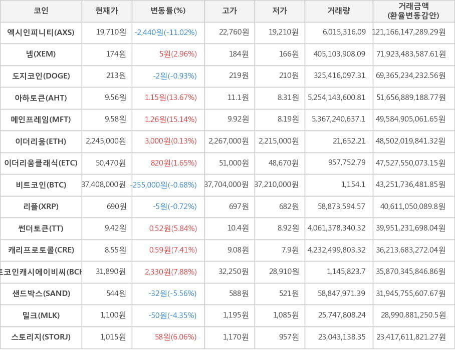 비트코인, 엑시인피니티, 넴, 도지코인, 아하토큰, 메인프레임, 이더리움, 이더리움클래식, 리플, 썬더토큰, 캐리프로토콜, 비트코인캐시에이비씨, 샌드박스, 밀크, 스토리지