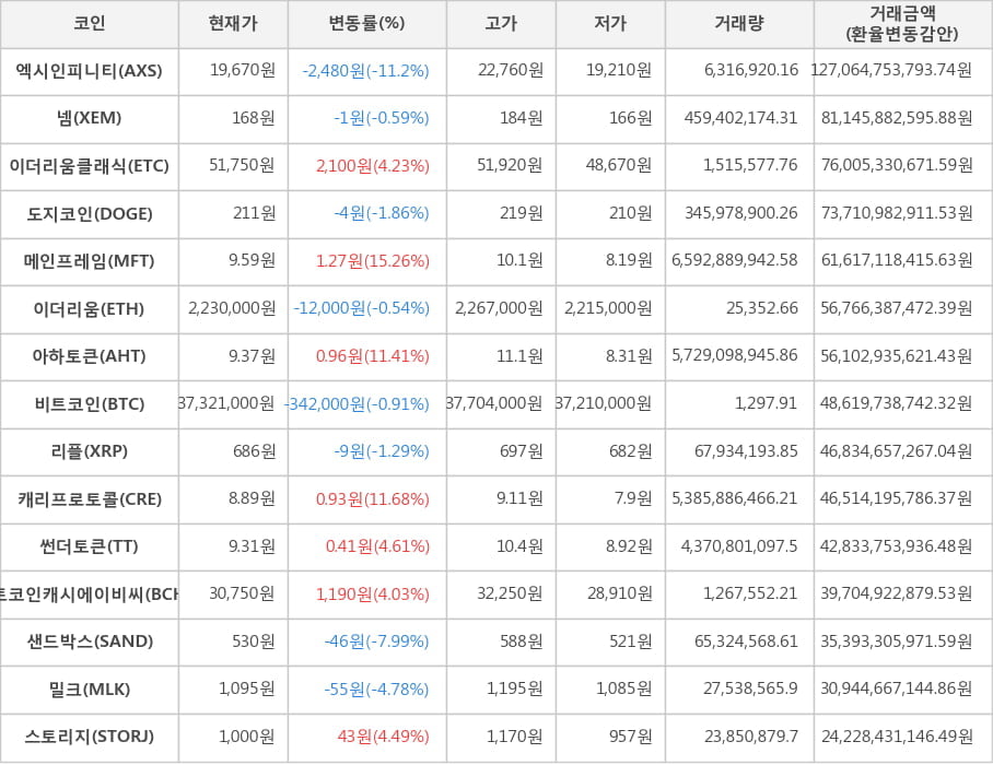 비트코인, 엑시인피니티, 넴, 이더리움클래식, 도지코인, 메인프레임, 이더리움, 아하토큰, 리플, 캐리프로토콜, 썬더토큰, 비트코인캐시에이비씨, 샌드박스, 밀크, 스토리지