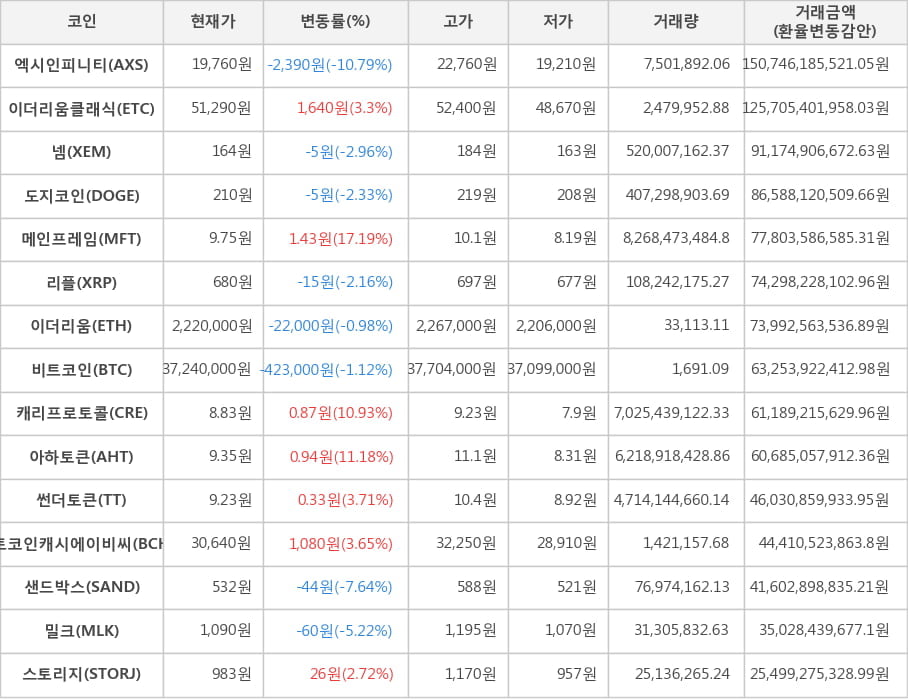 비트코인, 엑시인피니티, 이더리움클래식, 넴, 도지코인, 메인프레임, 리플, 이더리움, 캐리프로토콜, 아하토큰, 썬더토큰, 비트코인캐시에이비씨, 샌드박스, 밀크, 스토리지