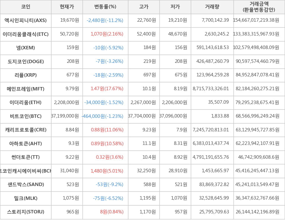 비트코인, 엑시인피니티, 이더리움클래식, 넴, 도지코인, 리플, 메인프레임, 이더리움, 캐리프로토콜, 아하토큰, 썬더토큰, 비트코인캐시에이비씨, 샌드박스, 밀크, 스토리지