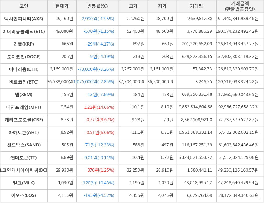 비트코인, 엑시인피니티, 이더리움클래식, 리플, 도지코인, 이더리움, 넴, 메인프레임, 캐리프로토콜, 아하토큰, 샌드박스, 썬더토큰, 비트코인캐시에이비씨, 밀크, 이오스