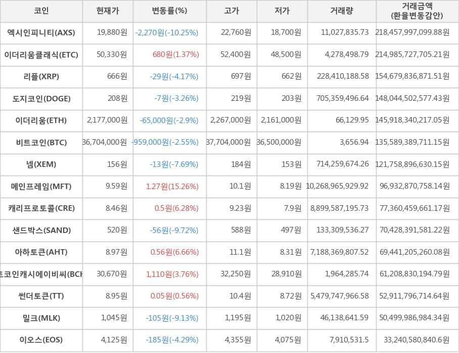 비트코인, 엑시인피니티, 이더리움클래식, 리플, 도지코인, 이더리움, 넴, 메인프레임, 캐리프로토콜, 샌드박스, 아하토큰, 비트코인캐시에이비씨, 썬더토큰, 밀크, 이오스