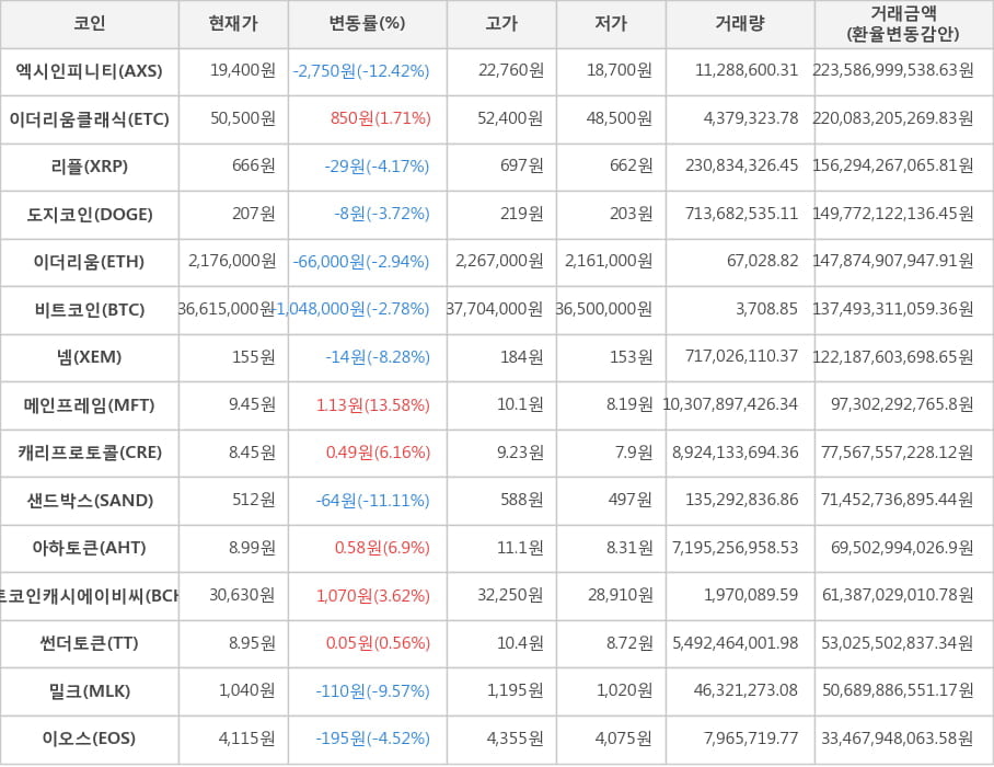 비트코인, 엑시인피니티, 이더리움클래식, 리플, 도지코인, 이더리움, 넴, 메인프레임, 캐리프로토콜, 샌드박스, 아하토큰, 비트코인캐시에이비씨, 썬더토큰, 밀크, 이오스