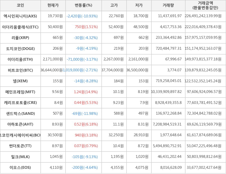 비트코인, 엑시인피니티, 이더리움클래식, 리플, 도지코인, 이더리움, 넴, 메인프레임, 캐리프로토콜, 샌드박스, 아하토큰, 비트코인캐시에이비씨, 썬더토큰, 밀크, 이오스