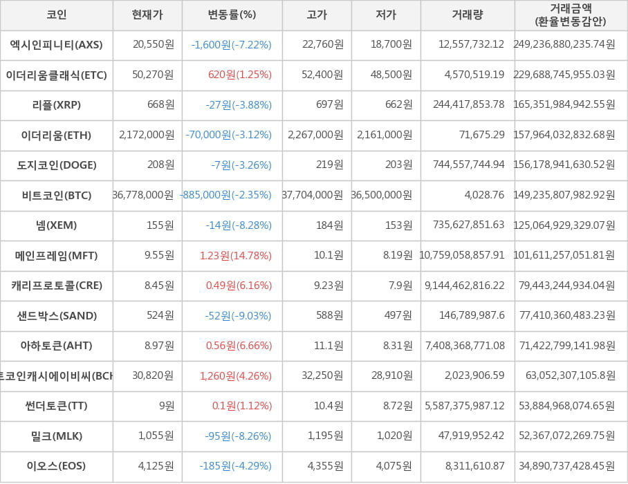 비트코인, 엑시인피니티, 이더리움클래식, 리플, 이더리움, 도지코인, 넴, 메인프레임, 캐리프로토콜, 샌드박스, 아하토큰, 비트코인캐시에이비씨, 썬더토큰, 밀크, 이오스