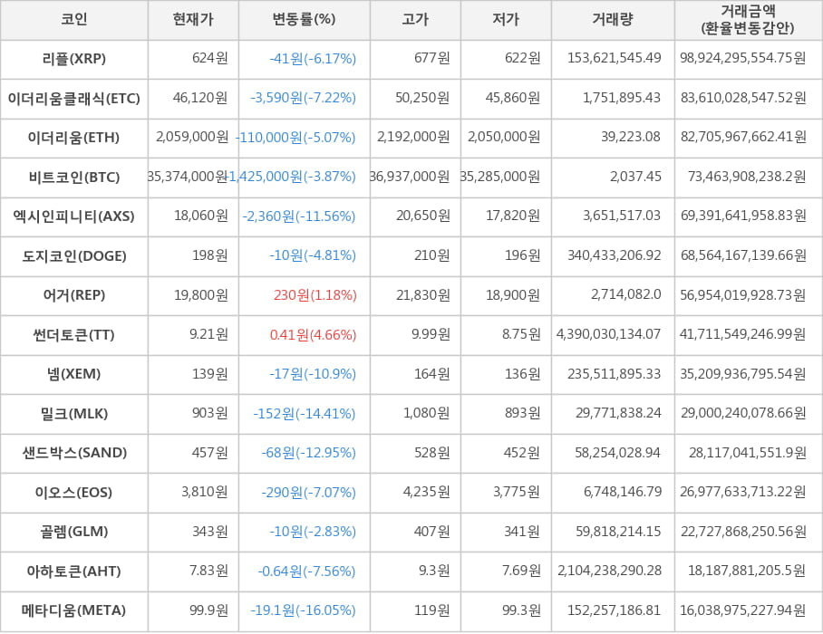 비트코인, 리플, 이더리움클래식, 이더리움, 엑시인피니티, 도지코인, 어거, 썬더토큰, 넴, 밀크, 샌드박스, 이오스, 골렘, 아하토큰, 메타디움