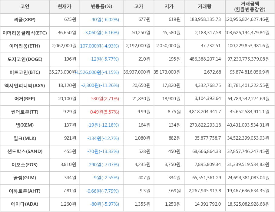 비트코인, 리플, 이더리움클래식, 이더리움, 도지코인, 엑시인피니티, 어거, 썬더토큰, 넴, 밀크, 샌드박스, 이오스, 골렘, 아하토큰, 에이다