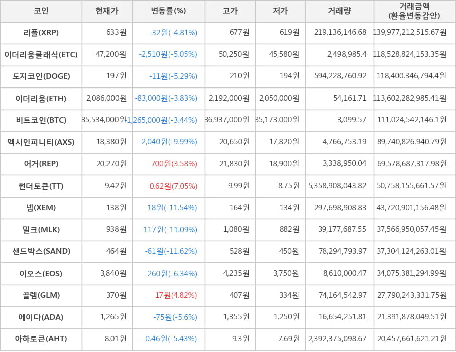 비트코인, 리플, 이더리움클래식, 도지코인, 이더리움, 엑시인피니티, 어거, 썬더토큰, 넴, 밀크, 샌드박스, 이오스, 골렘, 에이다, 아하토큰