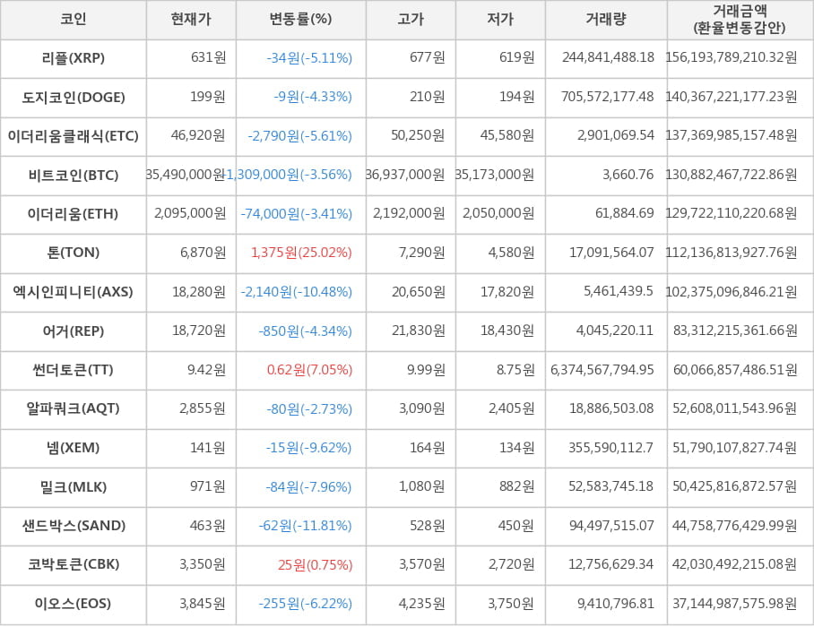 비트코인, 리플, 도지코인, 이더리움클래식, 이더리움, 톤, 엑시인피니티, 어거, 썬더토큰, 알파쿼크, 넴, 밀크, 샌드박스, 코박토큰, 이오스