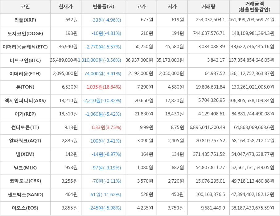 비트코인, 리플, 도지코인, 이더리움클래식, 이더리움, 톤, 엑시인피니티, 어거, 썬더토큰, 알파쿼크, 넴, 밀크, 코박토큰, 샌드박스, 이오스