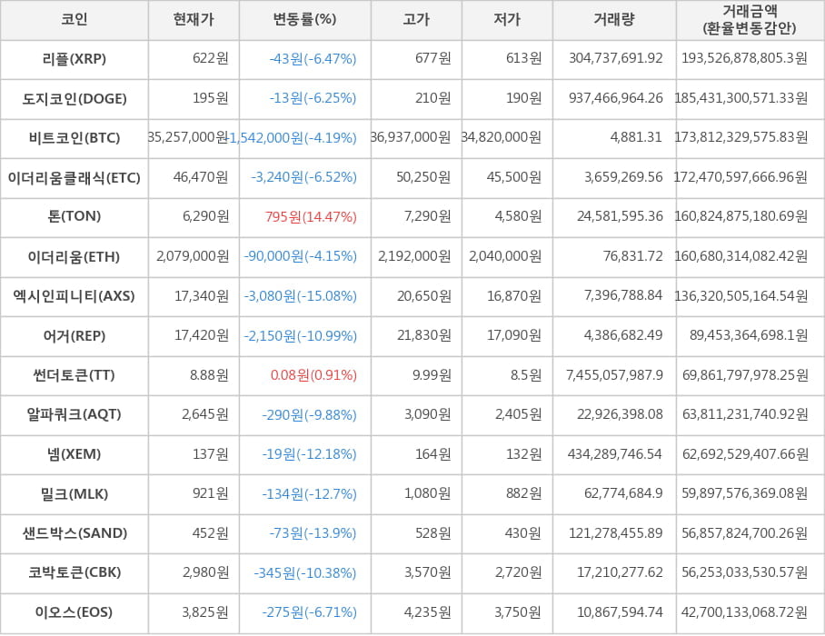 비트코인, 리플, 도지코인, 이더리움클래식, 톤, 이더리움, 엑시인피니티, 어거, 썬더토큰, 알파쿼크, 넴, 밀크, 샌드박스, 코박토큰, 이오스