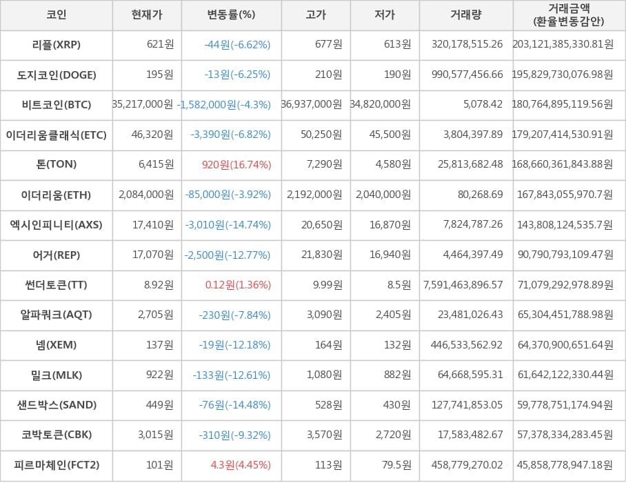 비트코인, 리플, 도지코인, 이더리움클래식, 톤, 이더리움, 엑시인피니티, 어거, 썬더토큰, 알파쿼크, 넴, 밀크, 샌드박스, 코박토큰, 피르마체인