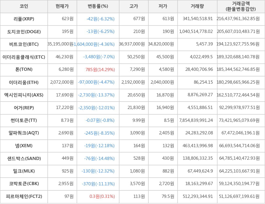 비트코인, 리플, 도지코인, 이더리움클래식, 톤, 이더리움, 엑시인피니티, 어거, 썬더토큰, 알파쿼크, 넴, 샌드박스, 밀크, 코박토큰, 피르마체인