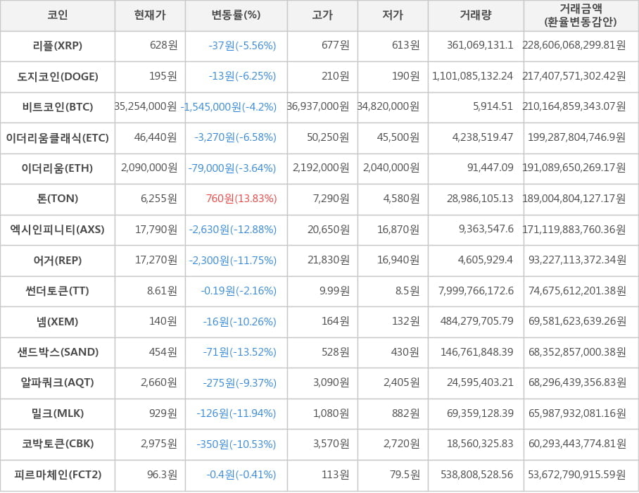 비트코인, 리플, 도지코인, 이더리움클래식, 이더리움, 톤, 엑시인피니티, 어거, 썬더토큰, 넴, 샌드박스, 알파쿼크, 밀크, 코박토큰, 피르마체인