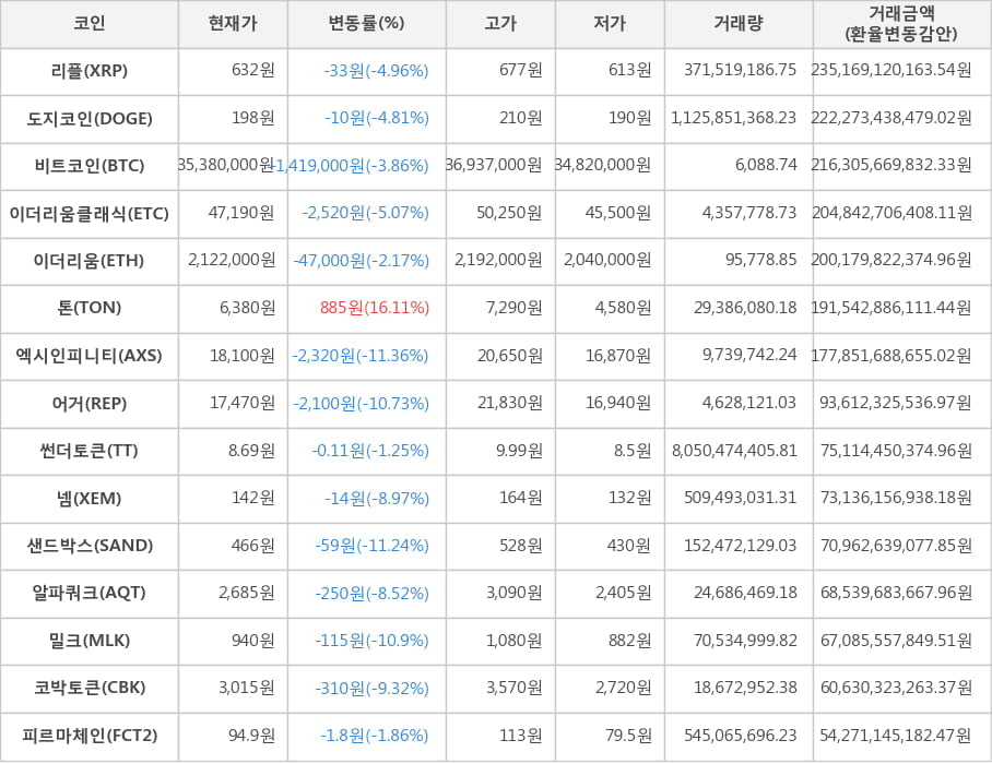 비트코인, 리플, 도지코인, 이더리움클래식, 이더리움, 톤, 엑시인피니티, 어거, 썬더토큰, 넴, 샌드박스, 알파쿼크, 밀크, 코박토큰, 피르마체인