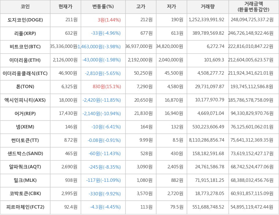 비트코인, 도지코인, 리플, 이더리움, 이더리움클래식, 톤, 엑시인피니티, 어거, 넴, 썬더토큰, 샌드박스, 알파쿼크, 밀크, 코박토큰, 피르마체인