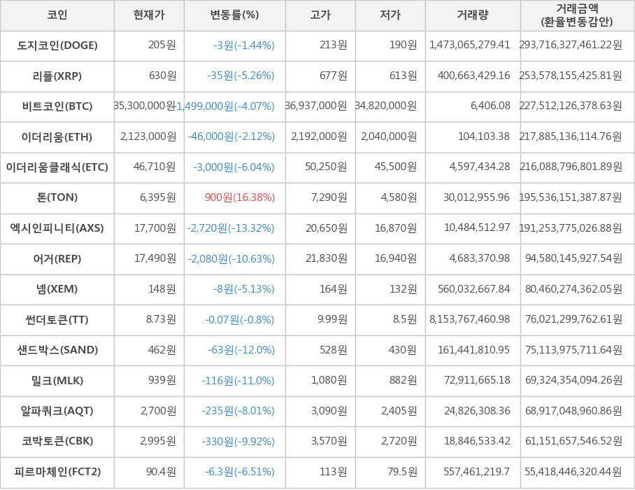 비트코인, 도지코인, 리플, 이더리움, 이더리움클래식, 톤, 엑시인피니티, 어거, 넴, 썬더토큰, 샌드박스, 밀크, 알파쿼크, 코박토큰, 피르마체인