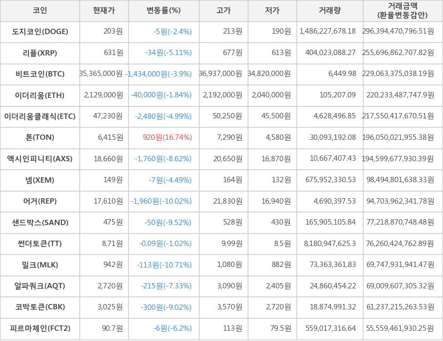 비트코인, 도지코인, 리플, 이더리움, 이더리움클래식, 톤, 엑시인피니티, 넴, 어거, 샌드박스, 썬더토큰, 밀크, 알파쿼크, 코박토큰, 피르마체인