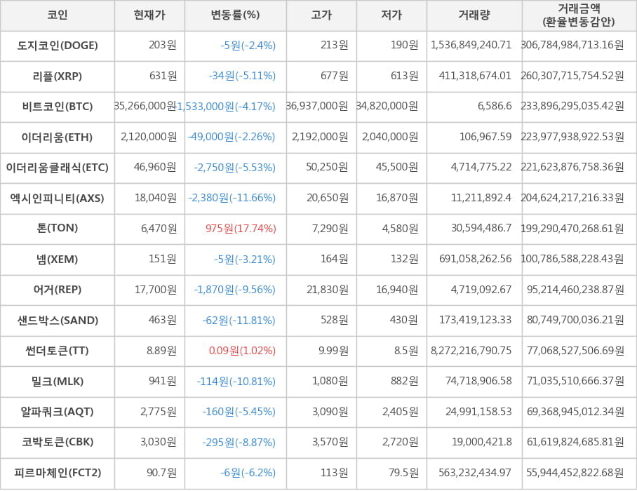 비트코인, 도지코인, 리플, 이더리움, 이더리움클래식, 엑시인피니티, 톤, 넴, 어거, 샌드박스, 썬더토큰, 밀크, 알파쿼크, 코박토큰, 피르마체인