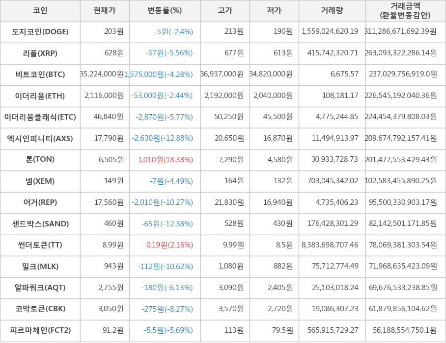 비트코인, 도지코인, 리플, 이더리움, 이더리움클래식, 엑시인피니티, 톤, 넴, 어거, 샌드박스, 썬더토큰, 밀크, 알파쿼크, 코박토큰, 피르마체인