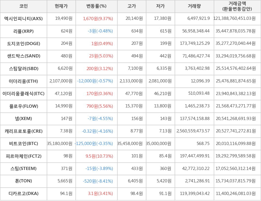 비트코인, 엑시인피니티, 리플, 도지코인, 샌드박스, 스팀달러, 이더리움, 이더리움클래식, 플로우, 넴, 캐리프로토콜, 피르마체인, 스팀, 톤, 디카르고