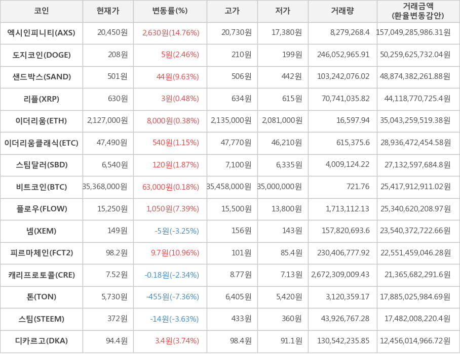 비트코인, 엑시인피니티, 도지코인, 샌드박스, 리플, 이더리움, 이더리움클래식, 스팀달러, 플로우, 넴, 피르마체인, 캐리프로토콜, 톤, 스팀, 디카르고