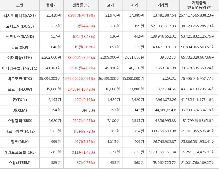 비트코인, 엑시인피니티, 도지코인, 샌드박스, 리플, 이더리움, 이더리움클래식, 플로우, 톤, 넴, 스팀달러, 피르마체인, 밀크, 캐리프로토콜, 스팀