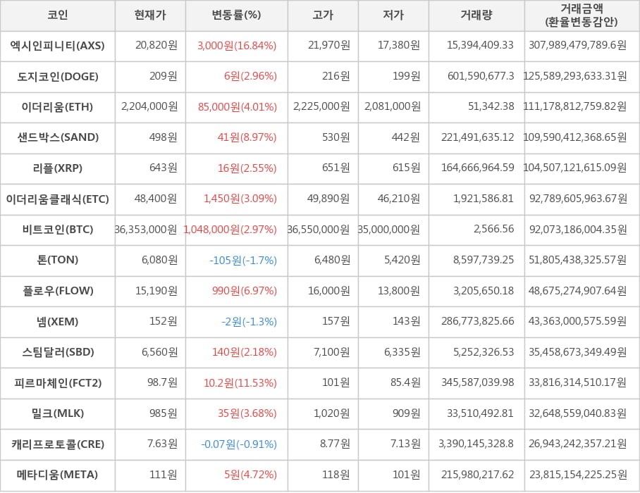 비트코인, 엑시인피니티, 도지코인, 이더리움, 샌드박스, 리플, 이더리움클래식, 톤, 플로우, 넴, 스팀달러, 피르마체인, 밀크, 캐리프로토콜, 메타디움