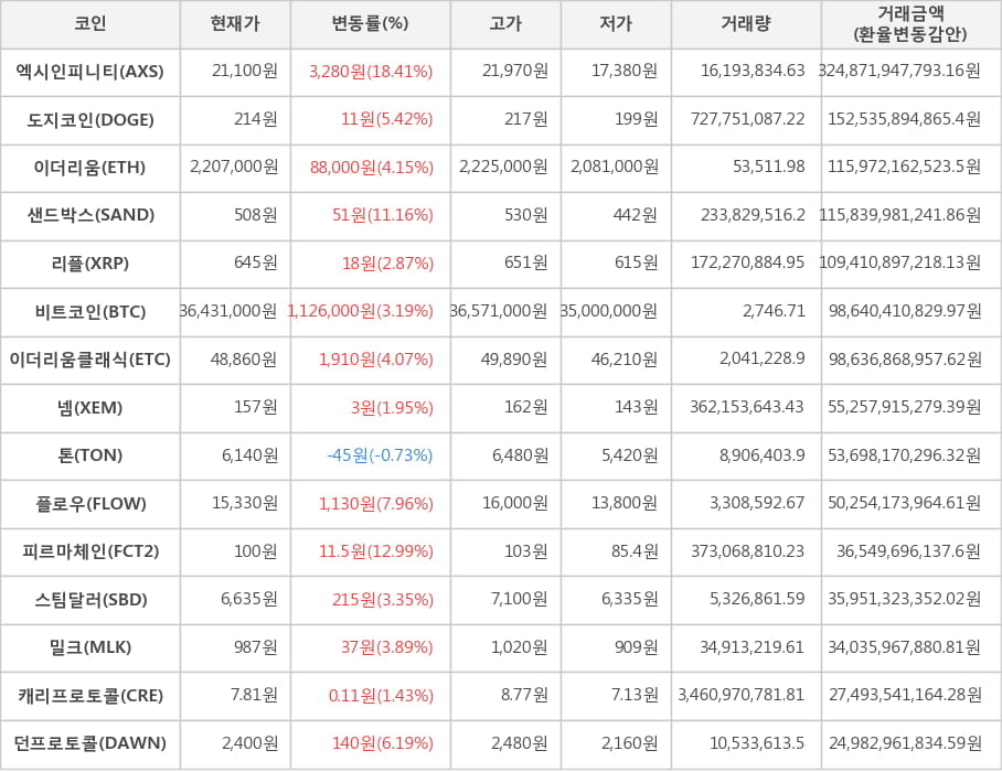 비트코인, 엑시인피니티, 도지코인, 이더리움, 샌드박스, 리플, 이더리움클래식, 넴, 톤, 플로우, 피르마체인, 스팀달러, 밀크, 캐리프로토콜, 던프로토콜