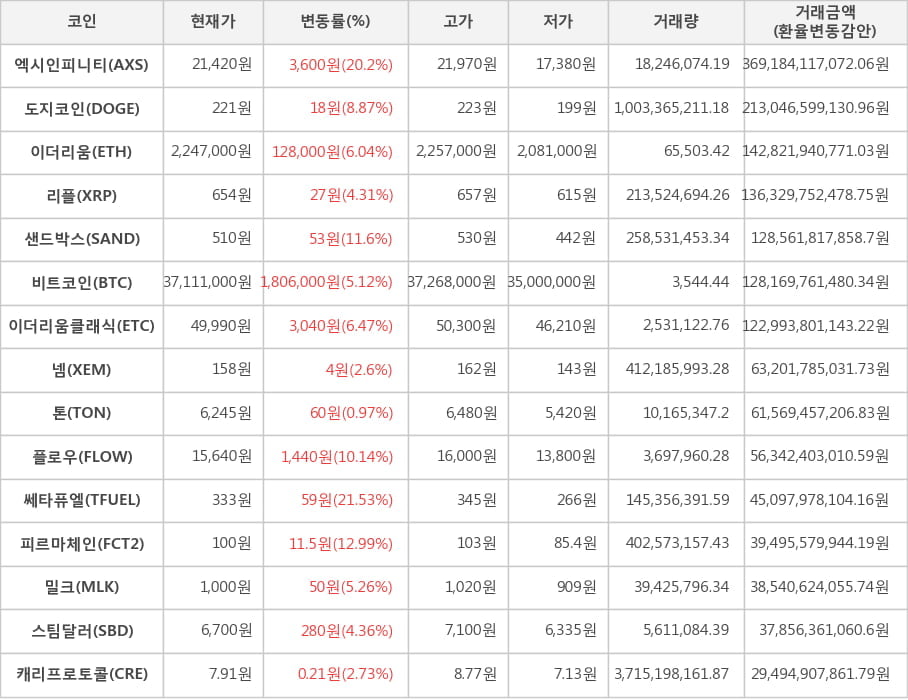 비트코인, 엑시인피니티, 도지코인, 이더리움, 리플, 샌드박스, 이더리움클래식, 넴, 톤, 플로우, 쎄타퓨엘, 피르마체인, 밀크, 스팀달러, 캐리프로토콜