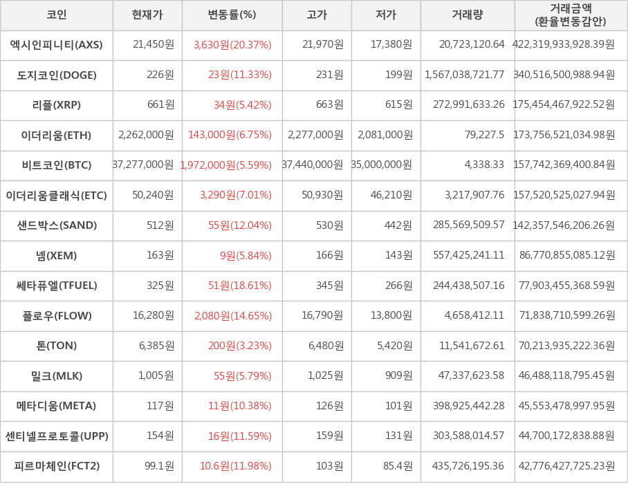 비트코인, 엑시인피니티, 도지코인, 리플, 이더리움, 이더리움클래식, 샌드박스, 넴, 쎄타퓨엘, 플로우, 톤, 밀크, 메타디움, 센티넬프로토콜, 피르마체인