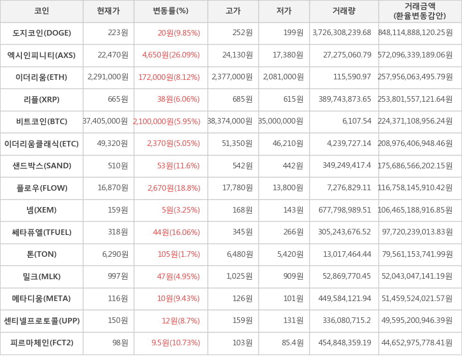 비트코인, 도지코인, 엑시인피니티, 이더리움, 리플, 이더리움클래식, 샌드박스, 플로우, 넴, 쎄타퓨엘, 톤, 밀크, 메타디움, 센티넬프로토콜, 피르마체인