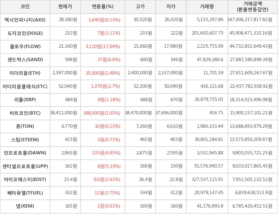 비트코인, 엑시인피니티, 도지코인, 플로우, 샌드박스, 이더리움, 이더리움클래식, 리플, 톤, 스팀, 던프로토콜, 센티넬프로토콜, 아이오에스티, 쎄타퓨엘, 넴