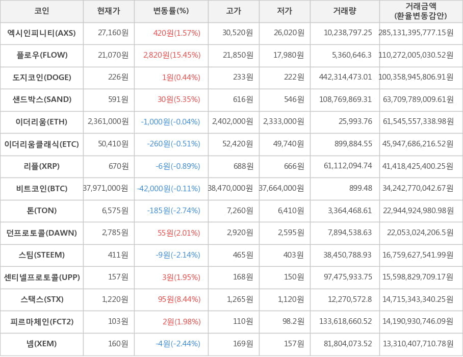 비트코인, 엑시인피니티, 플로우, 도지코인, 샌드박스, 이더리움, 이더리움클래식, 리플, 톤, 던프로토콜, 스팀, 센티넬프로토콜, 스택스, 피르마체인, 넴