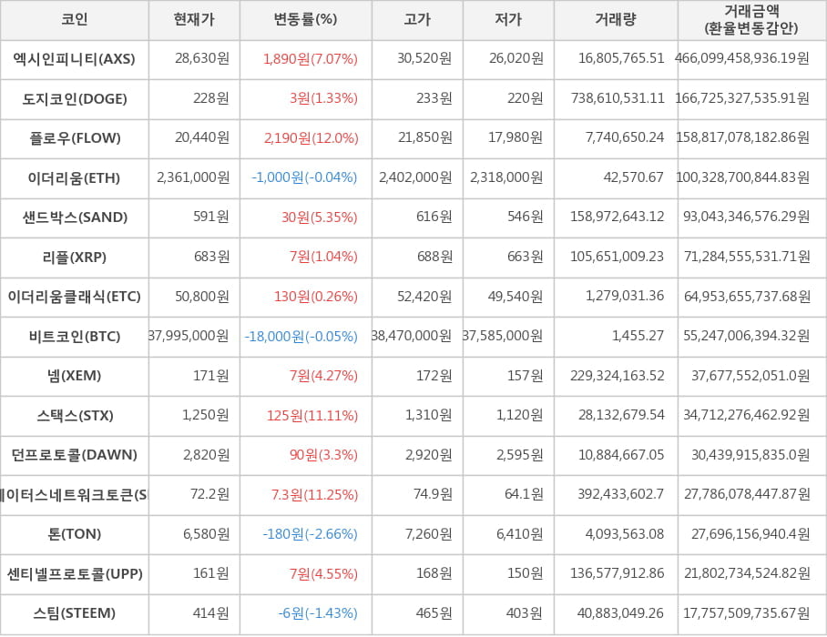 비트코인, 엑시인피니티, 도지코인, 플로우, 이더리움, 샌드박스, 리플, 이더리움클래식, 넴, 스택스, 던프로토콜, 스테이터스네트워크토큰, 톤, 센티넬프로토콜, 스팀