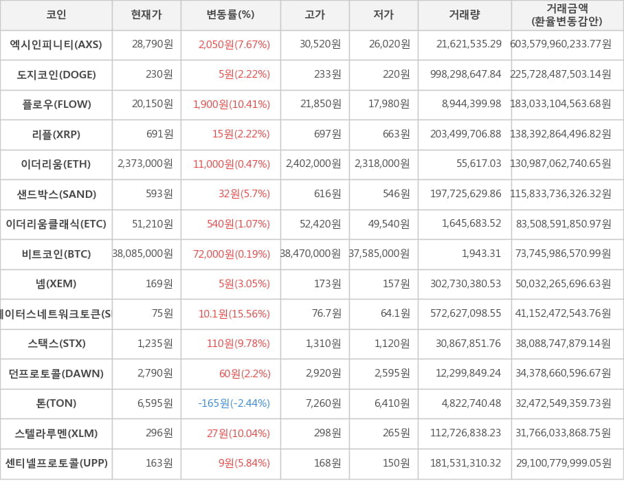 비트코인, 엑시인피니티, 도지코인, 플로우, 리플, 이더리움, 샌드박스, 이더리움클래식, 넴, 스테이터스네트워크토큰, 스택스, 던프로토콜, 톤, 스텔라루멘, 센티넬프로토콜