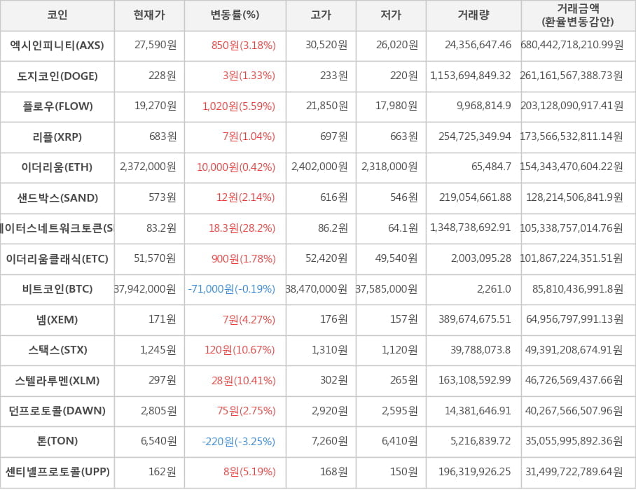 비트코인, 엑시인피니티, 도지코인, 플로우, 리플, 이더리움, 샌드박스, 스테이터스네트워크토큰, 이더리움클래식, 넴, 스택스, 스텔라루멘, 던프로토콜, 톤, 센티넬프로토콜