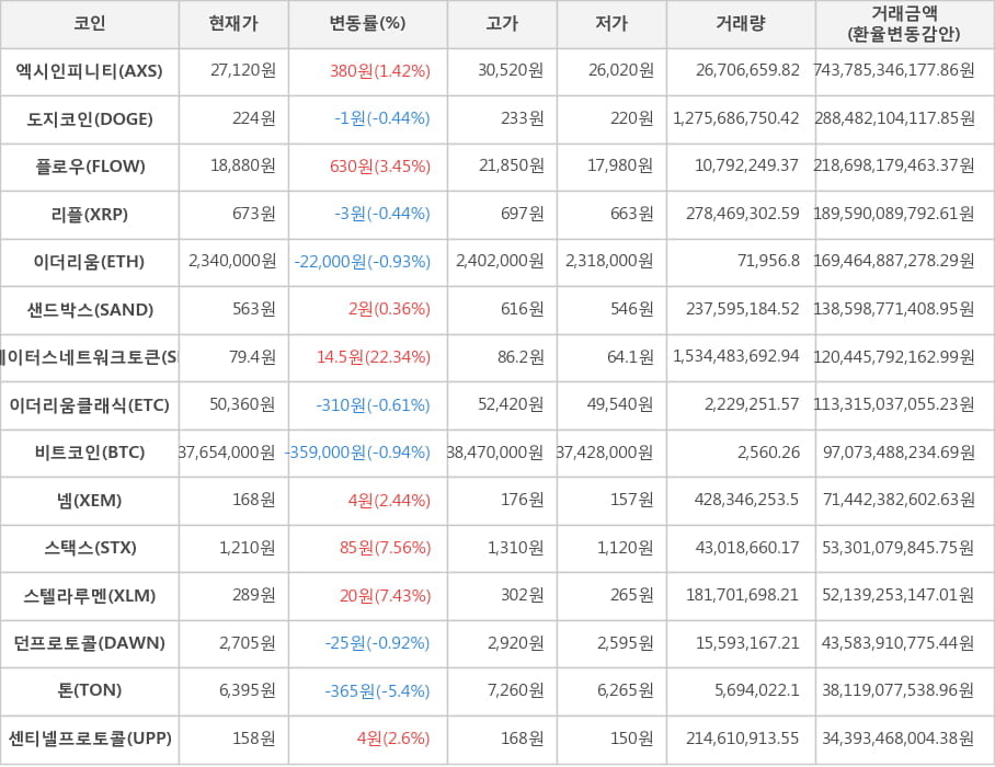 비트코인, 엑시인피니티, 도지코인, 플로우, 리플, 이더리움, 샌드박스, 스테이터스네트워크토큰, 이더리움클래식, 넴, 스택스, 스텔라루멘, 던프로토콜, 톤, 센티넬프로토콜