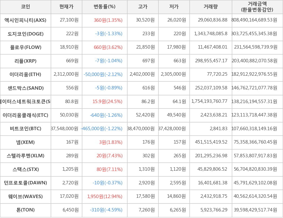 비트코인, 엑시인피니티, 도지코인, 플로우, 리플, 이더리움, 샌드박스, 스테이터스네트워크토큰, 이더리움클래식, 넴, 스텔라루멘, 스택스, 던프로토콜, 웨이브, 톤