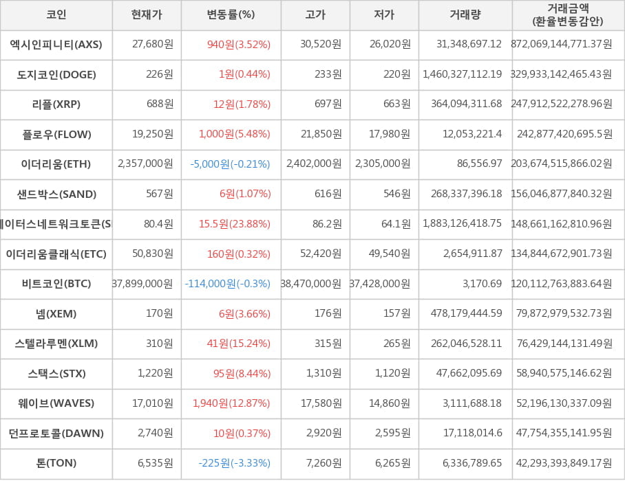 비트코인, 엑시인피니티, 도지코인, 리플, 플로우, 이더리움, 샌드박스, 스테이터스네트워크토큰, 이더리움클래식, 넴, 스텔라루멘, 스택스, 웨이브, 던프로토콜, 톤