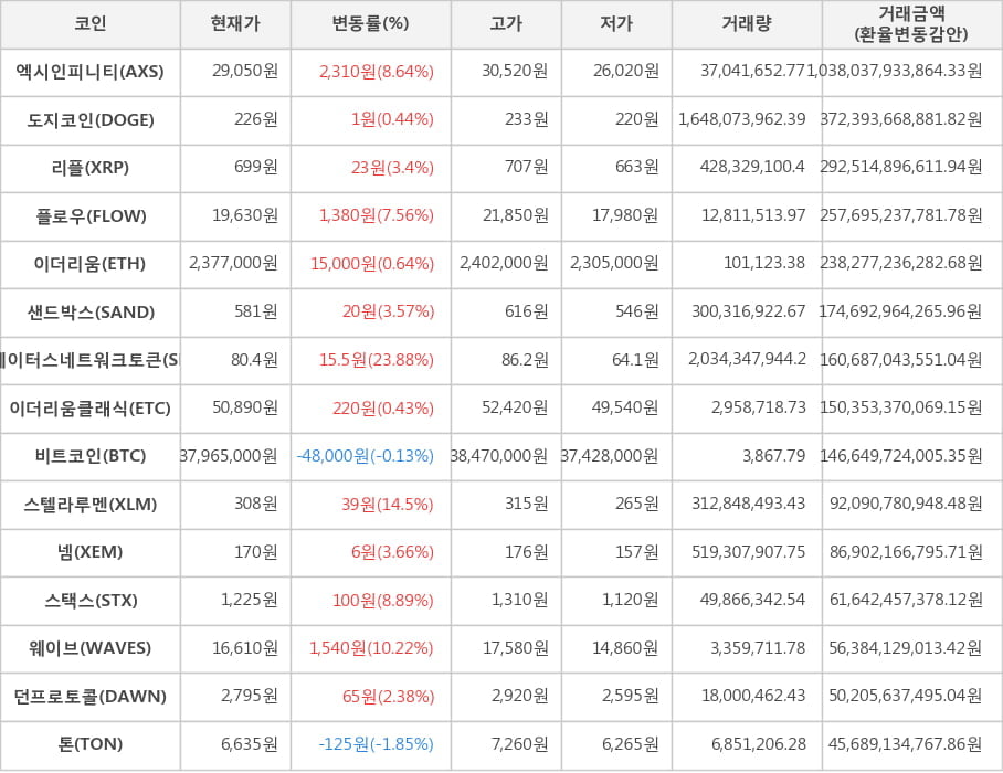 비트코인, 엑시인피니티, 도지코인, 리플, 플로우, 이더리움, 샌드박스, 스테이터스네트워크토큰, 이더리움클래식, 스텔라루멘, 넴, 스택스, 웨이브, 던프로토콜, 톤